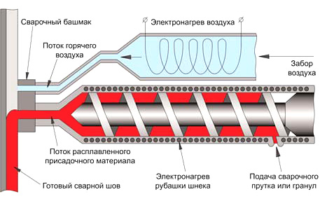 Сварочный экструдер: общая информация Сварочный экструдер: общая информация